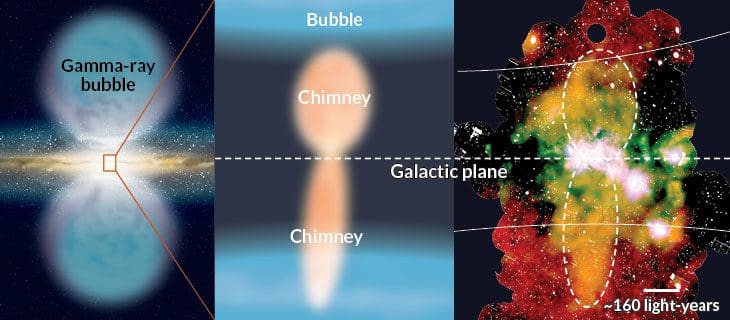 Gamma Ray Solves Milky Way Bubble Mystery