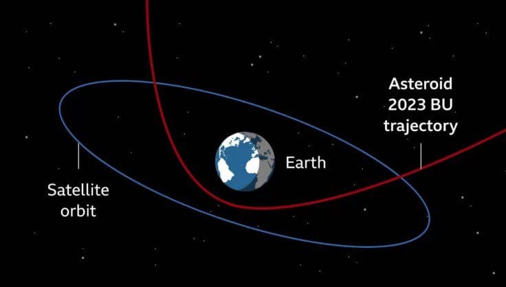 Asteroid 2023 BU Flies Past Earth: Much Closer Than Our Satellites